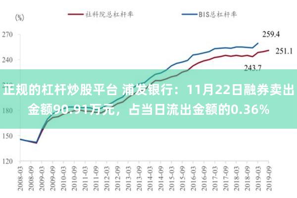 正规的杠杆炒股平台 浦发银行：11月22日融券卖出金额90.91万元，占当日流出金额的0.36%